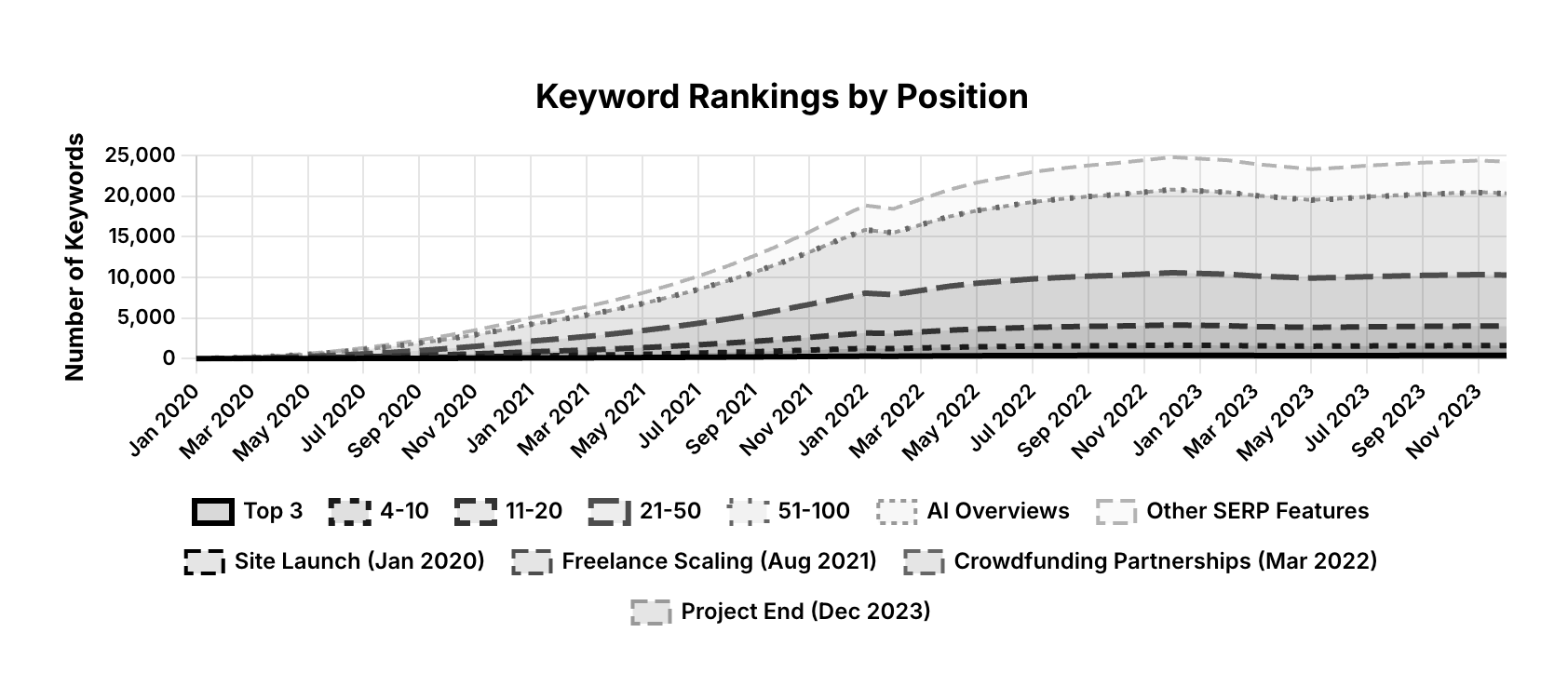 mrgadget.com.au Keyword Rankings Chart by Position - January 2020 to December 2023