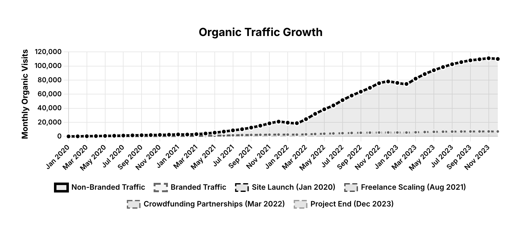 mrgadget.com.au Organic Traffic Growth Chart - January 2020 to December 2023