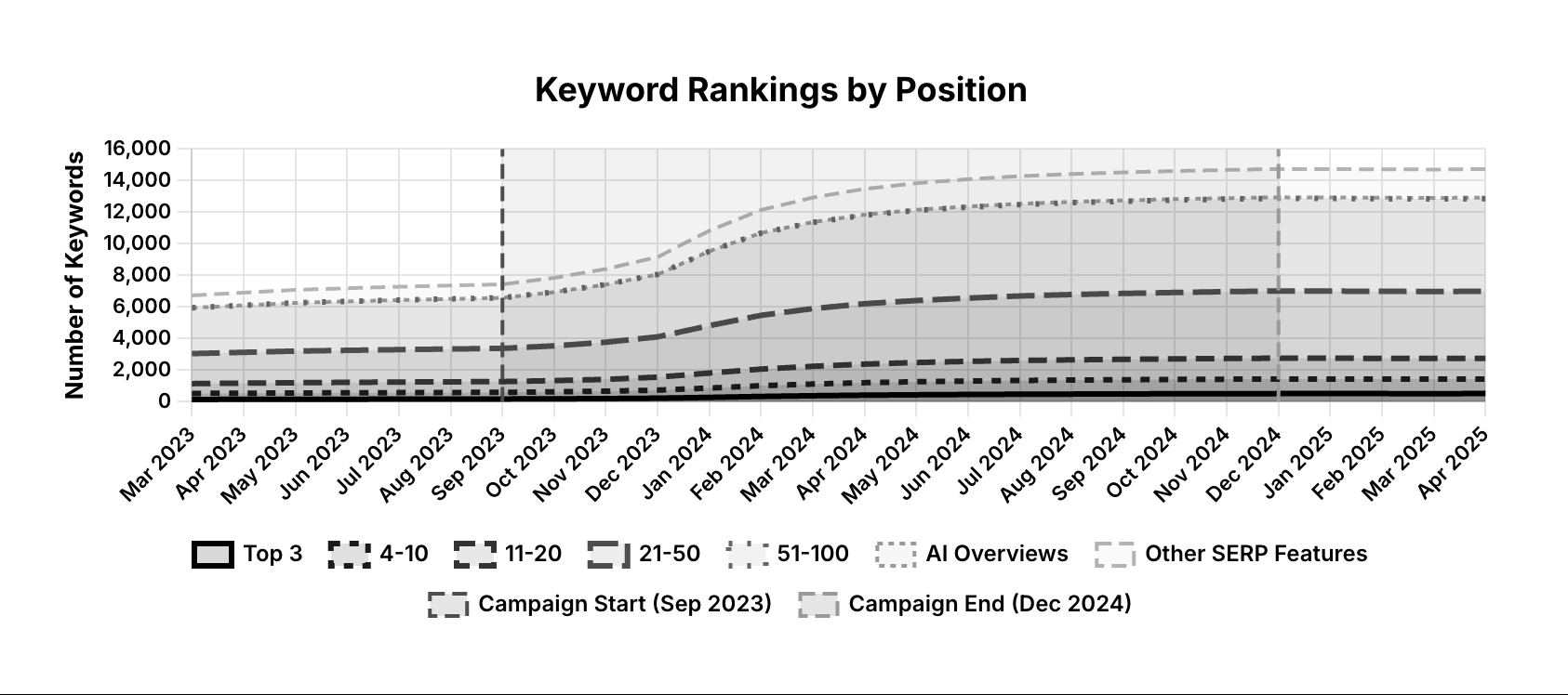 Right2Drive Keyword Rankings Chart by Position - September 2023 to December 2024