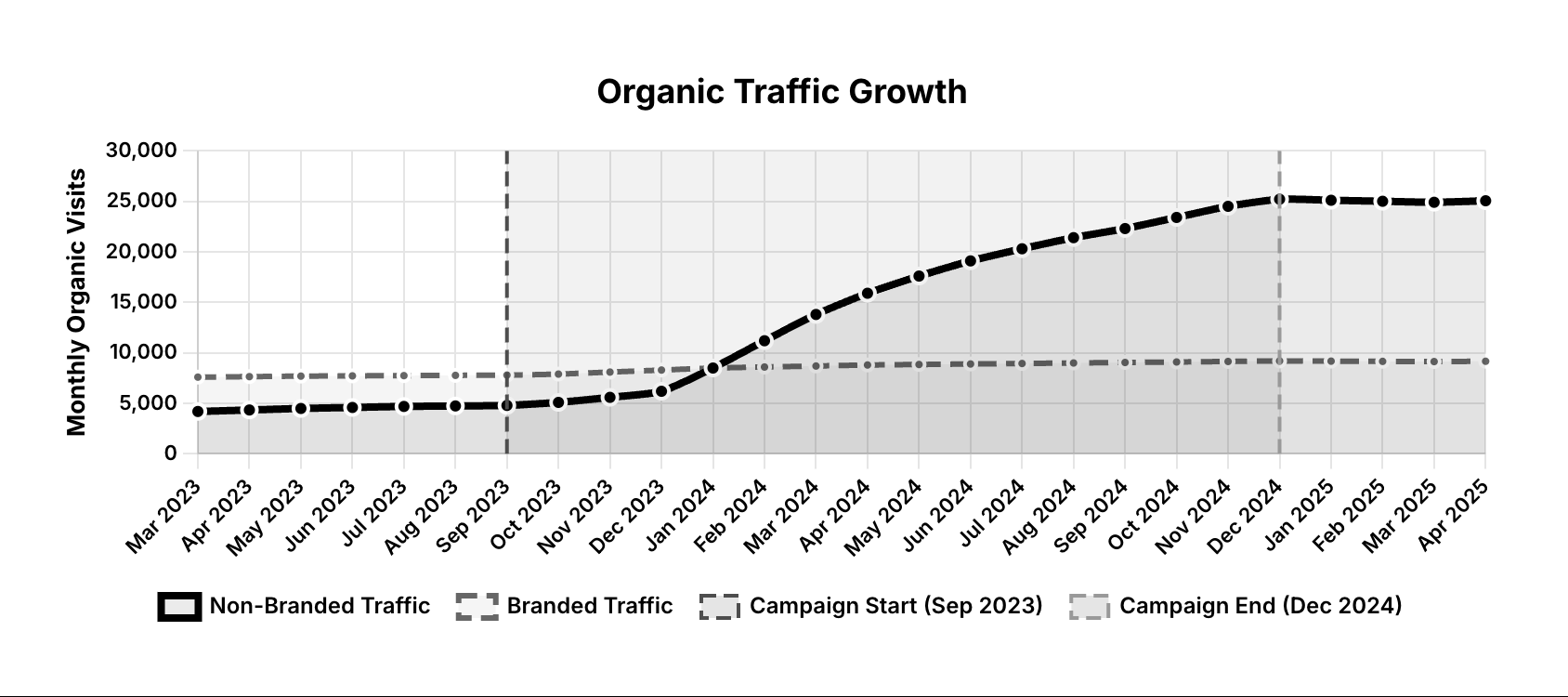 Right2Drive Organic Traffic Growth Chart - September 2023 to December 2024